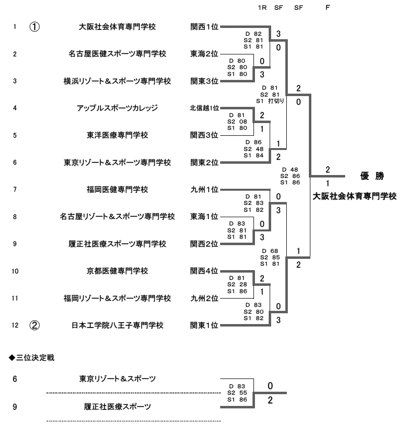 第14回全国専門学校テニス選手権大会（団体戦） 結果