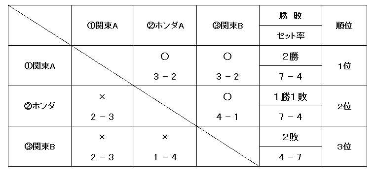 第30回全国専門学校卓球選手権大会埼玉県予選（団体戦） 結果