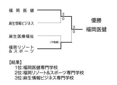 第28回福岡県専門学校テニス大会（団体戦） 結果