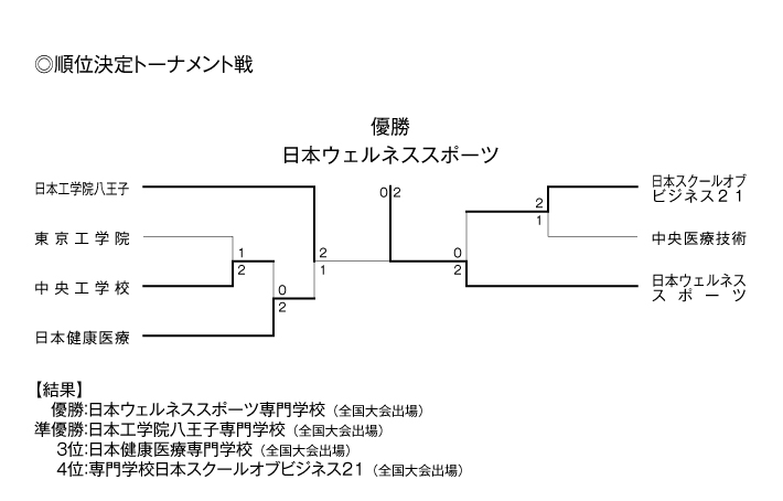 第24回全国専門学校バレーボール選手権大会関東ブロック予選 結果2
