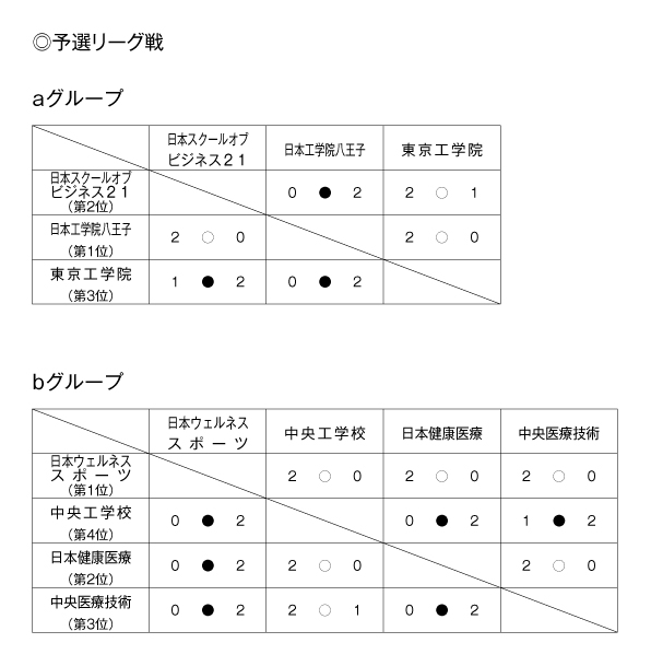 第24回全国専門学校バレーボール選手権大会関東ブロック予選 結果1