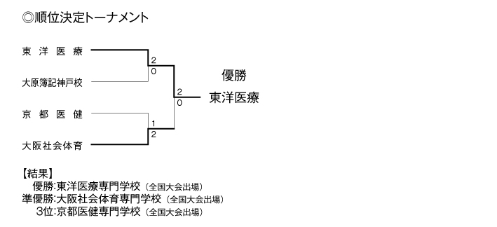 第24回全国専門学校バレーボール選手権大会関西ブロック予選 結果2
