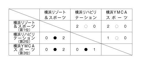 第25回全国専門学校サッカー選手権大会神奈川県予選 結果