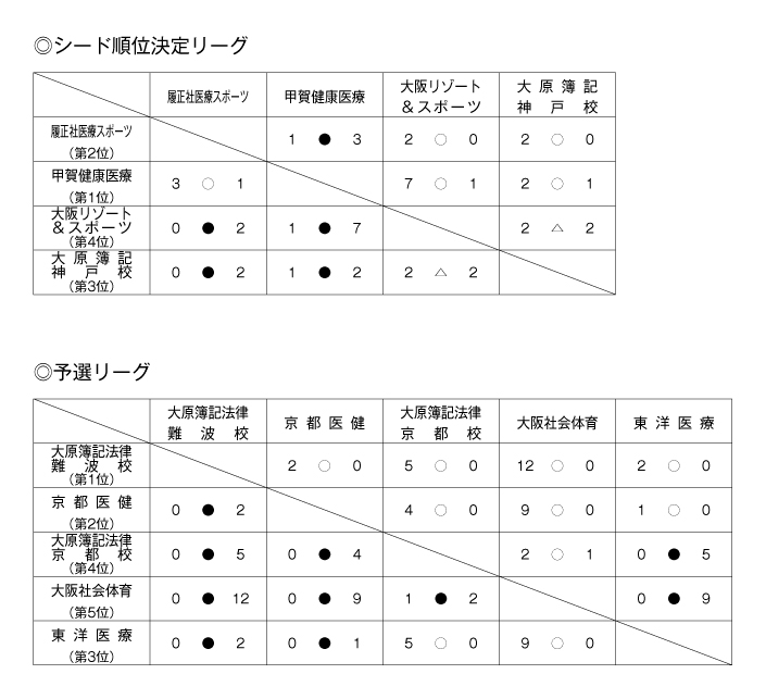 第25回全国専門学校サッカー選手権大会関西予選（第25回関西専門学校サッカー選手権大会） 結果1