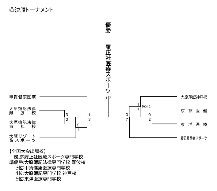 第25回全国専門学校サッカー選手権大会関西予選（第25回関西専門学校サッカー選手権大会） 結果2