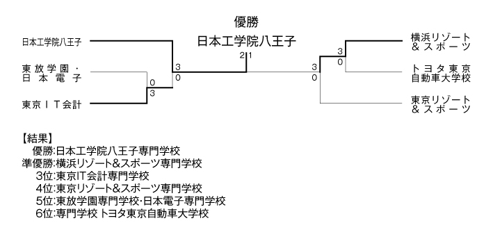第33回東京都専門学校夏季総合テニス大会（団体戦） 結果