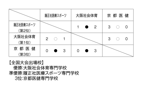 第25回関西専門学校学校対抗テニス大会（団体戦） 結果