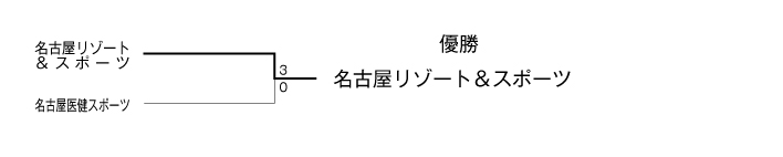 平成27年度夏季東海地区専門学校テニス選手権大会（団体戦） 結果