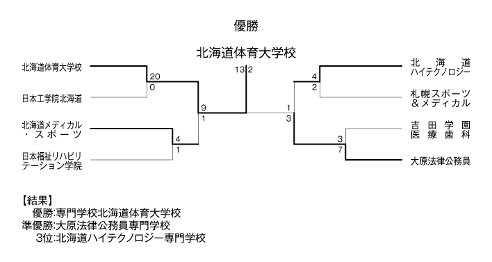 第25回全国専門学校サッカー選手権大会北海道代表決定戦 結果