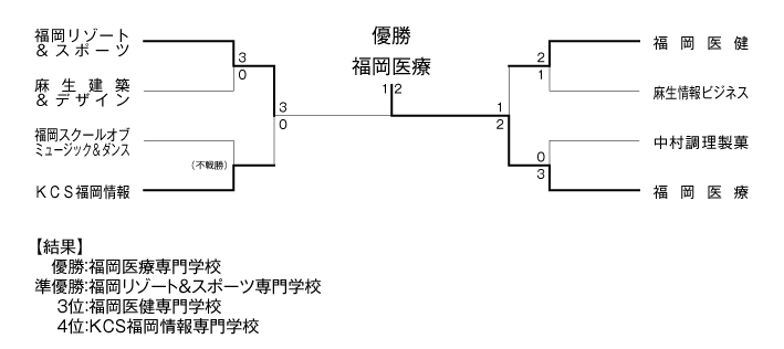 第29回福岡県専門学校テニス大会（団体戦） 結果
