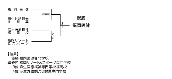 第29回福岡県専門学校テニス大会（団体戦） 結果