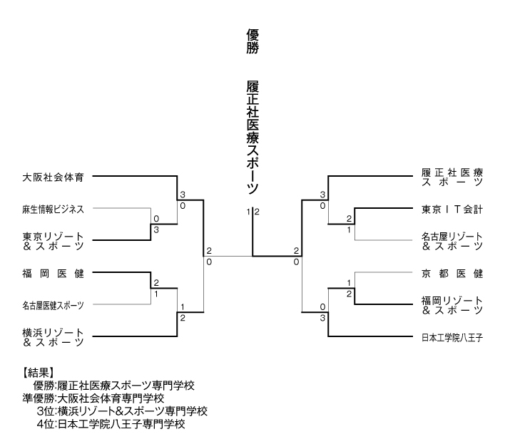 第15回全国専門学校テニス選手権大会（団体戦） 結果