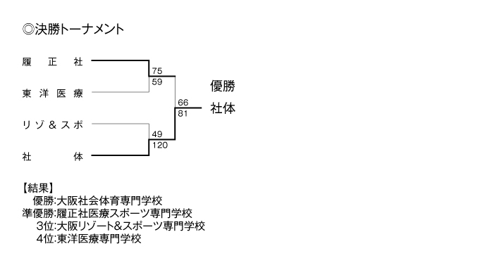 第21回全国専門学校バスケットボール選手権大会関西予選（第22回関西専門学校バスケットボール選手権大会） 結果2
