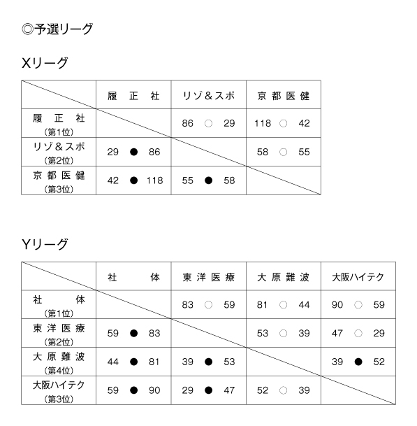 第21回全国専門学校バスケットボール選手権大会関西予選（第22回関西専門学校バスケットボール選手権大会） 結果1