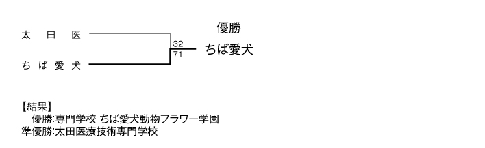 第21回全国専門学校バスケットボール選手権大会南関東ブロック予選 結果