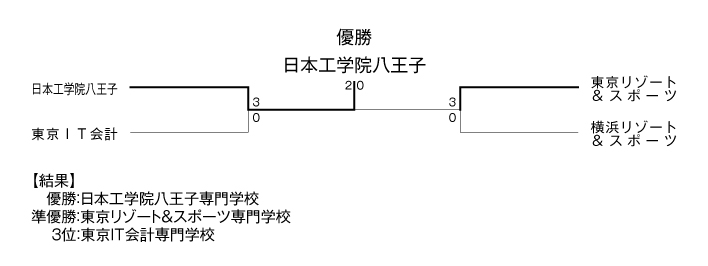 第34回東京都専門学校夏季総合テニス大会（団体戦） 結果