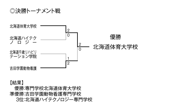 第25回全国専門学校バレーボール選手権大会北海道ブロック予選 結果2