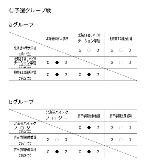 第25回全国専門学校バレーボール選手権大会北海道ブロック予選 結果1