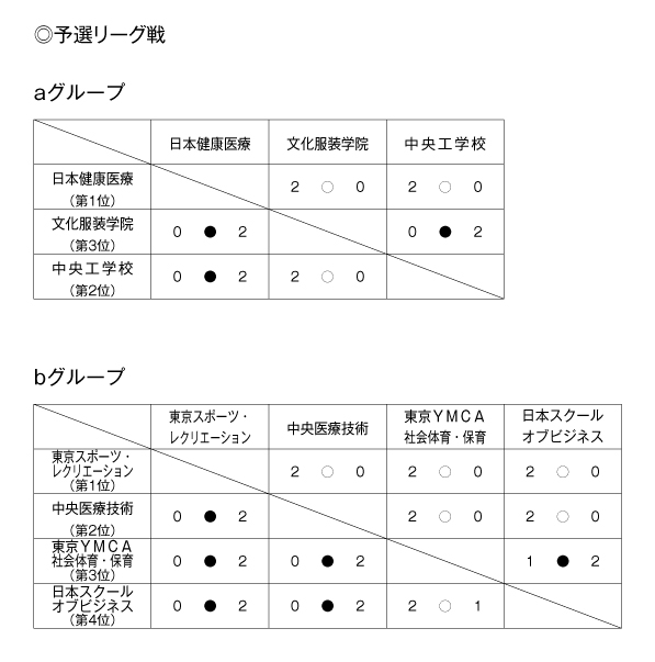 第25回全国専門学校バレーボール選手権大会関東ブロック予選 結果1