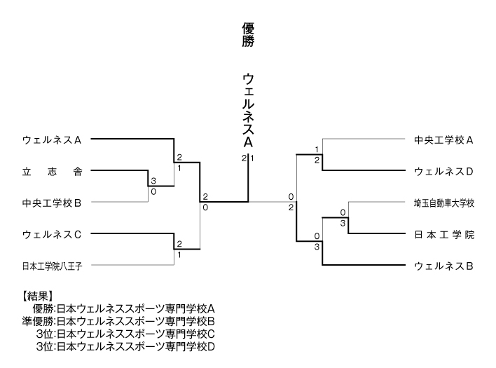 第23回東京都専門学校対抗バドミントン大会（団体戦） 結果