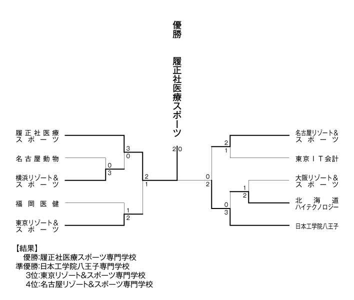 第16回全国専門学校テニス選手権大会（団体戦） 結果