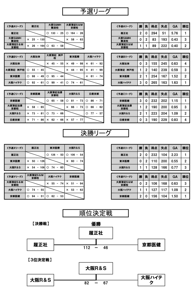 第22回全国専門学校バスケットボール選手権大会関西予選（第23回関西専門学校バスケットボール選手権大会） 結果