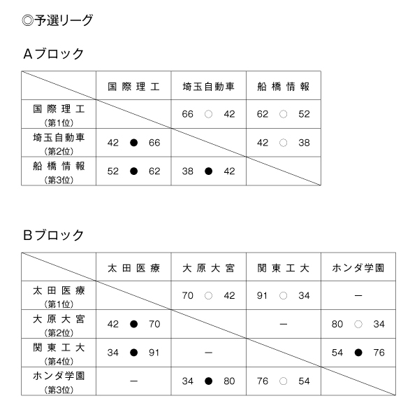 第22回全国専門学校バスケットボール選手権大会南関東ブロック予選 結果1