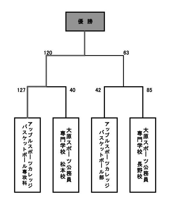 第22回全国専門学校バスケットボール選手権大会北信越ブロック代表決定戦 結果