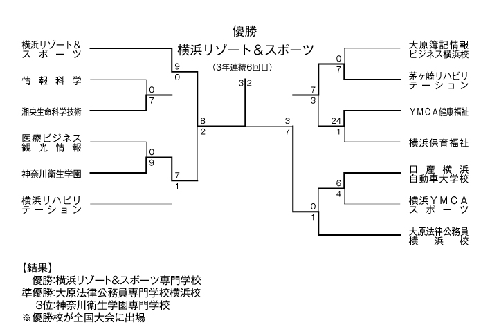 第26回神奈川県専門学校体育大会軟式野球大会 結果