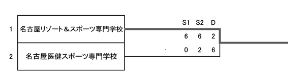 平成29年度夏季東海地区専門学校テニス選手権大会（団体戦） 結果