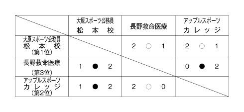 第26回全国専門学校バレーボール選手権大会北信越ブロック予選 結果
