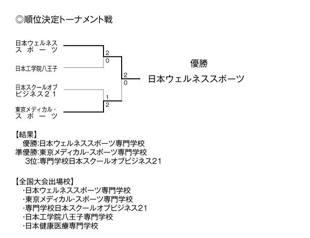 第26回全国専門学校バレーボール選手権大会関東ブロック予選 結果3
