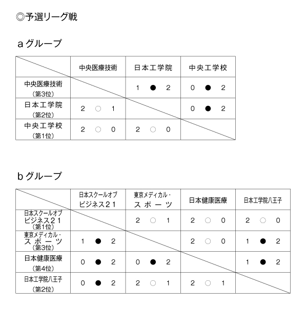 第26回全国専門学校バレーボール選手権大会関東ブロック予選 結果1