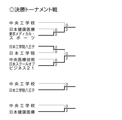 第26回全国専門学校バレーボール選手権大会関東ブロック予選 結果2