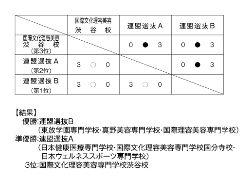 第41回東京都専門学校卓球選手権大会（団体戦） 結果