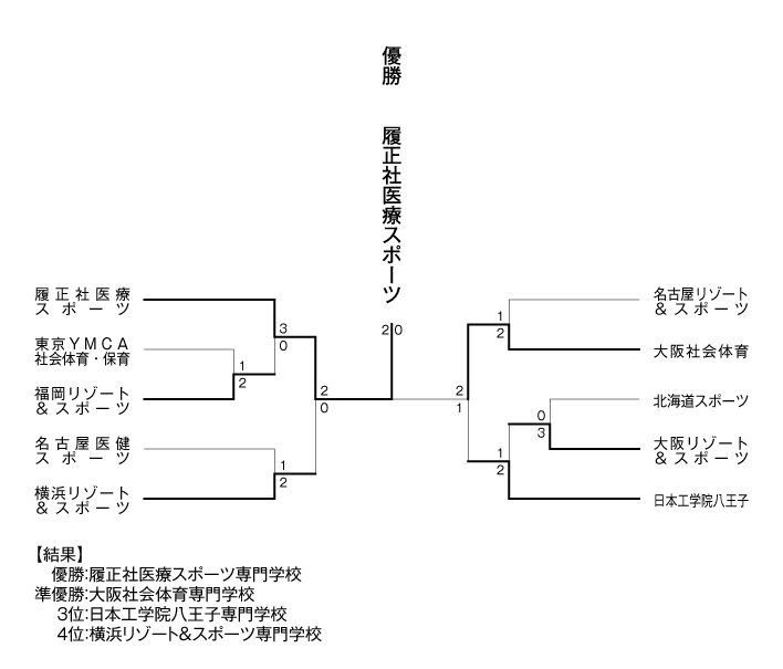 第17回全国専門学校テニス選手権大会（団体戦） 結果