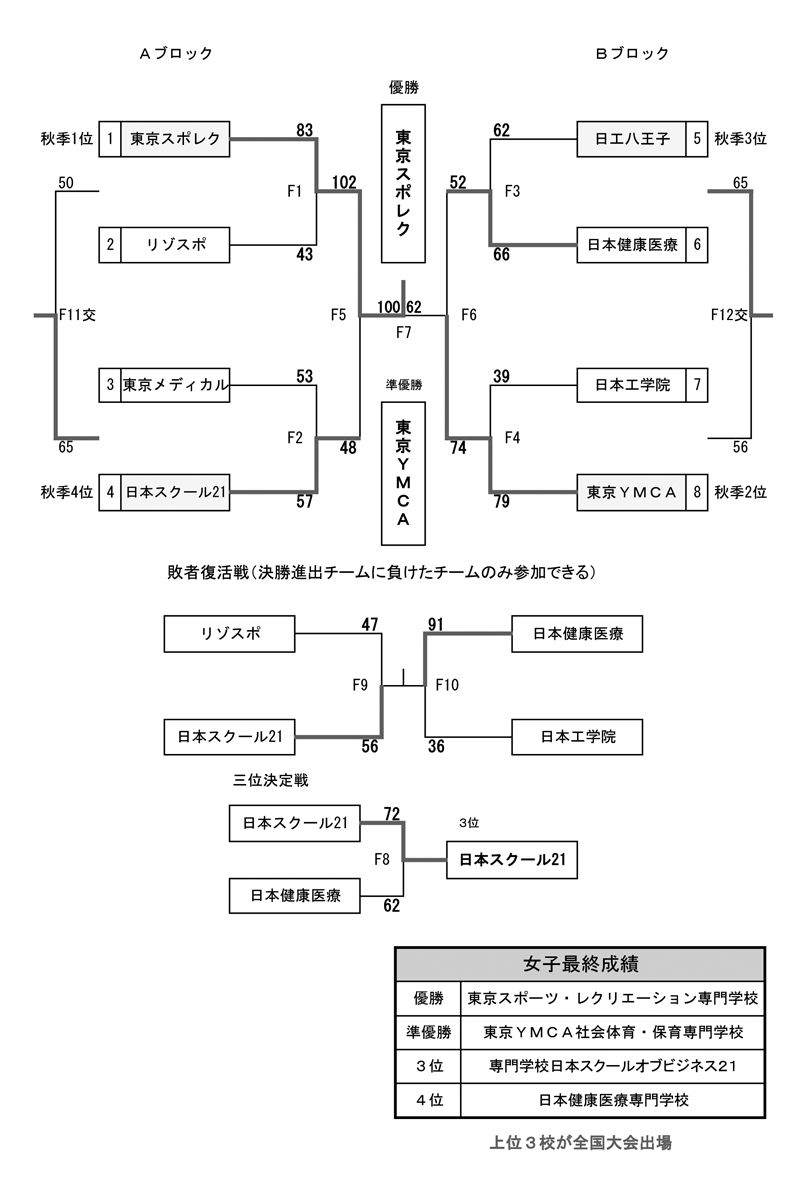 第23回全国専門学校バスケットボール選手権大会東京都予選（2018年度東京都専門学校バスケットボール選手権大会） 結果
