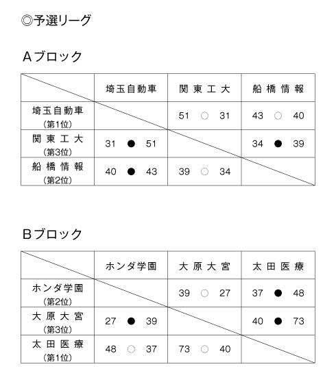 第23回全国専門学校バスケットボール選手権大会南関東ブロック予選 結果1
