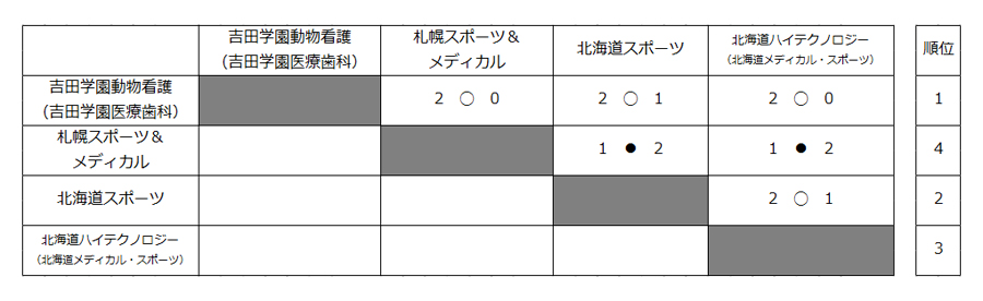 第27回全国専門学校バレーボール選手権大会北海道ブロック予選 結果