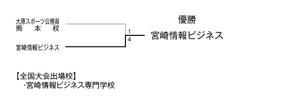 第28回全国専門学校サッカー選手権大会九州予選 結果
