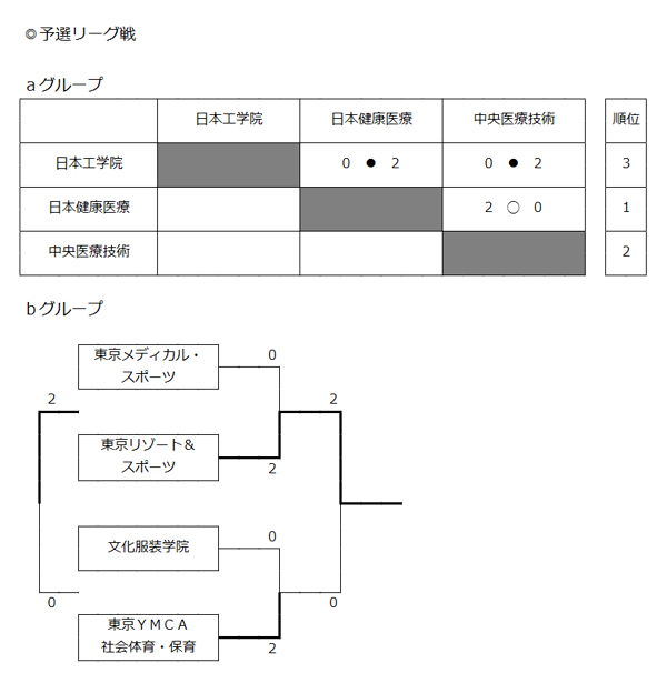 第27回全国専門学校バレーボール選手権大会関東ブロック予選 結果1