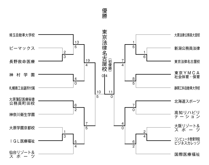 第30回全国専門学校軟式野球選手権大会 結果