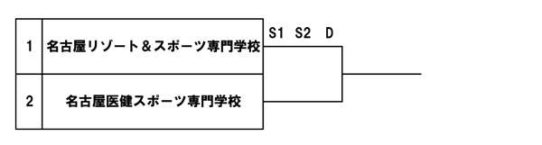 2019年度夏季東海地区専門学校テニス選手権大会（団体戦） 組み合わせ