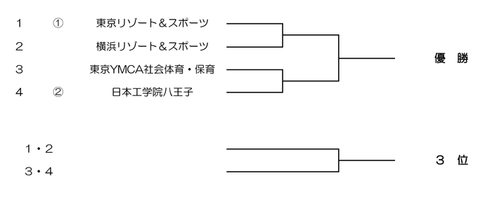 第37回東京都専門学校夏季総合テニス大会（団体戦） 組み合わせ