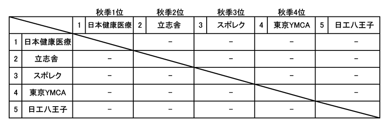 全国専門学校バスケットボール選手権大会東京都予選（2024年度東京都専門学校バスケットボール選手権大会） 組み合わせ