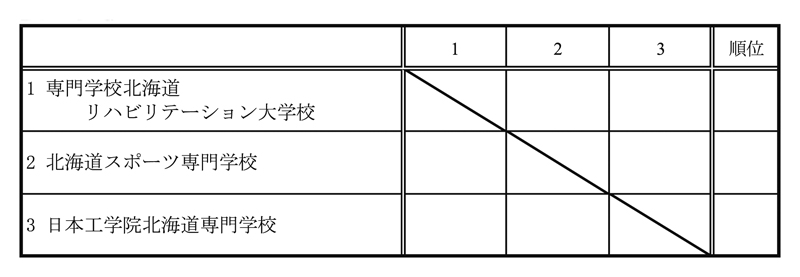 第31回全国専門学校バレーボール選手権大会北海道ブロック予選 組み合わせ