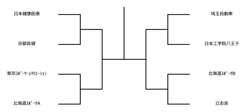 第10回全国専門学校バドミントン選手権大会（団体戦） 組み合わせ