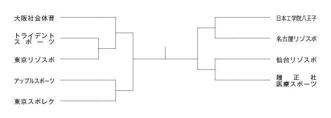 第9回全国専門学校テニス選手権大会（団体戦） 組み合わせ