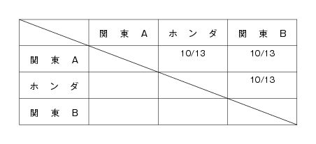 第27回全国専門学校卓球選手権埼玉県大会（団体戦） 組み合わせ