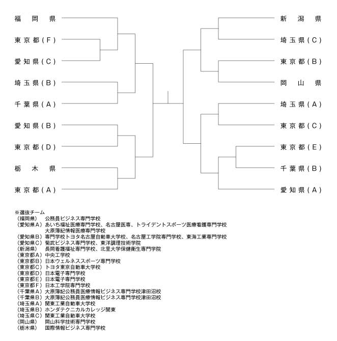 第27回全国専門学校卓球選手権大会（団体戦） 組み合わせ